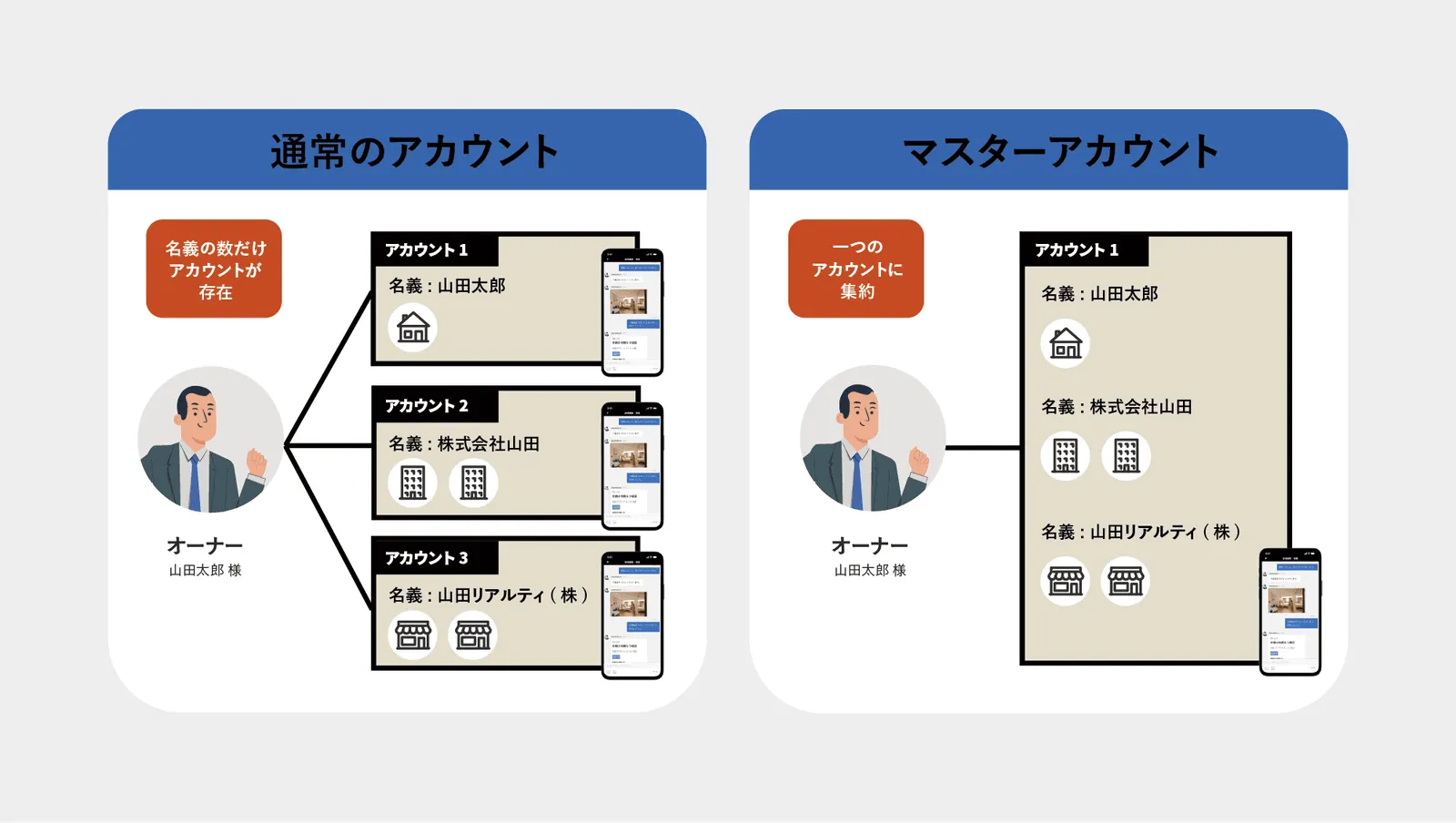 通常のアカウントとマスターアカウントの比較